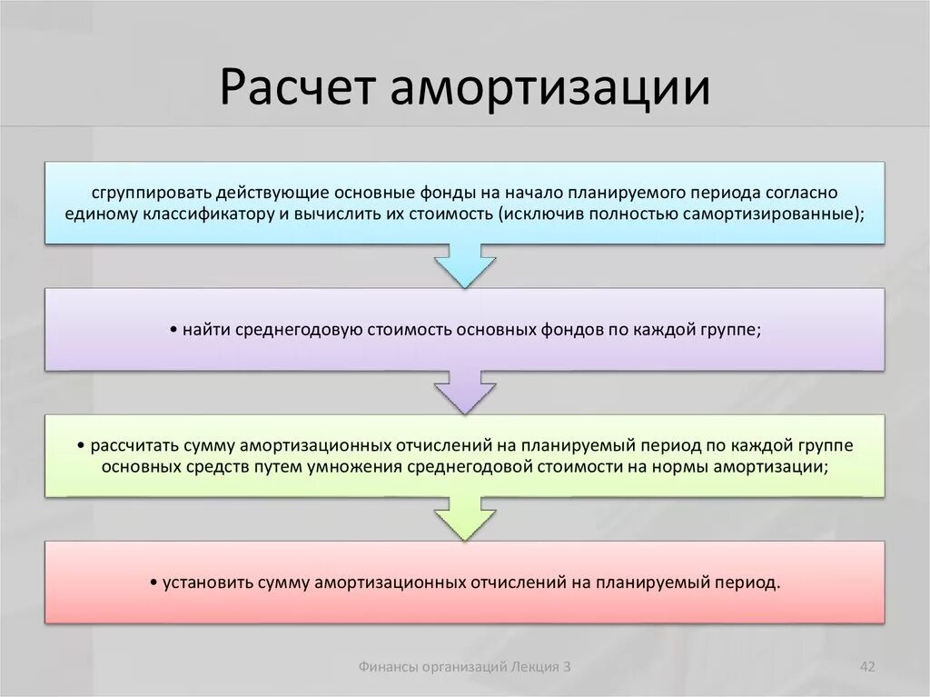 Методы расчета амортизации в экономике. Методы начисления амортизации основных фондов. Методы расчета амортизации основных средств. Амортизация основных фондов методика расчета. Передача амортизации основных средств