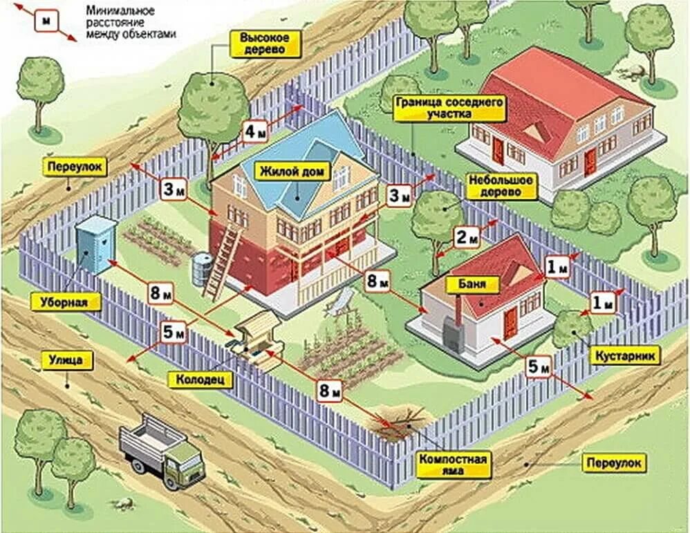 Соседских поселках. Нормы расположения построек на земельном участке. Нормы размещения строений на дачном участке СНТ. Схема построек на дачном участке. Нормы размещения построек на участке.