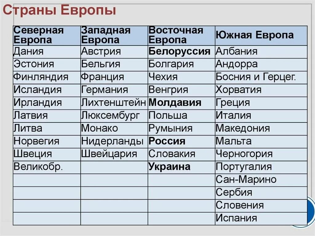 Какие страны европы вы знаете. Какие страны входят в Европу список. Столицы государств Европы список. Государства Западной Европы и их столицы список. Западная Европа страны список стран.