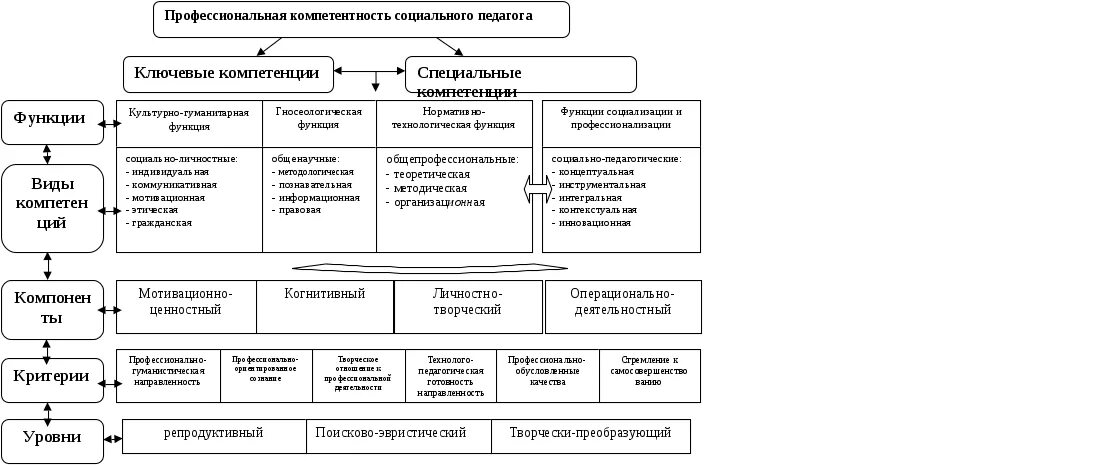 Курсовая работа социального педагога. Схема проф компетентности педагога. Проф компетенции соц педагога. Структура профессиональной педагогической компетентности. Структура профессиональной компетентности педагога схема.