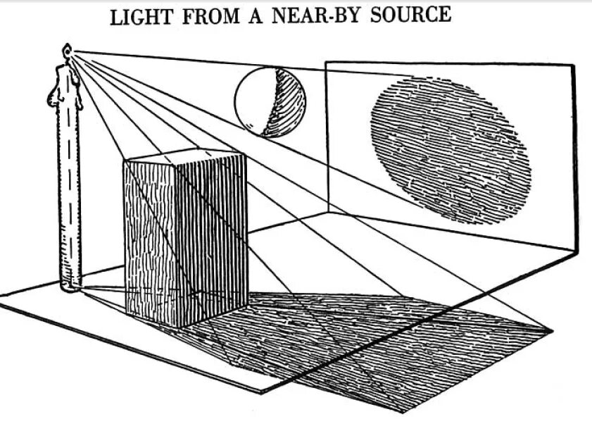 Источник света слева. Тень от предмета. Падающая тень от предмета. Палающая тень от предсета. Тени в перспективе.