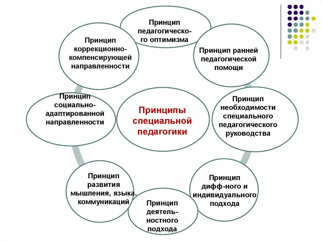 Специальные принципы коррекционной педагогики. Схема по педагогике принципы обучения. К принципам специальной педагогики относятся:. Составьте схему принципы обучения педагогика. Направленность педагогических заданий