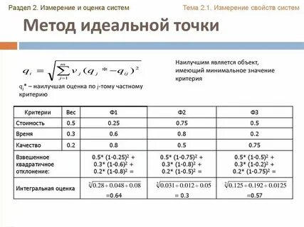 Максимальное и минимальное значение отклонений