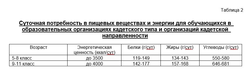 Приложения к САНПИН 2.3/2.4.3590-20. Приложение 2 к САНПИН 2.3/2.4.3590-20. САНПИН 2.3/2.4.3590-20 обработка яиц. Нормы питания САНПИН 2.3/2.4.3590-20. Санпин 2.3 2.4 3590 20 школа