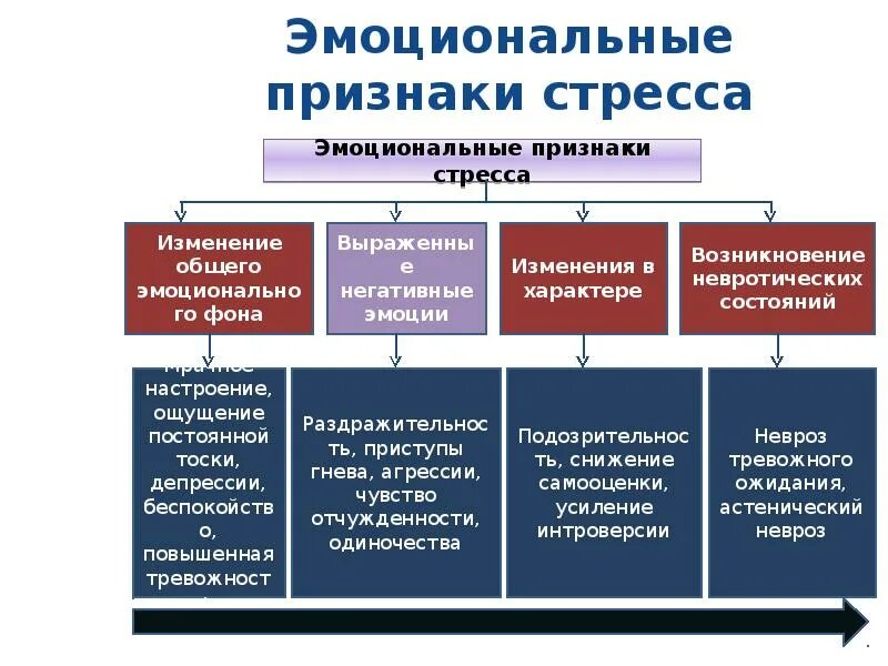 Перечислите методы и системы исследования эмоционального стресса. Эмоциональные признаки стресса. эмоциональныесимтомы стресс. признаки стрессового состояния. к эмоциональным признакам стресса относятся:.