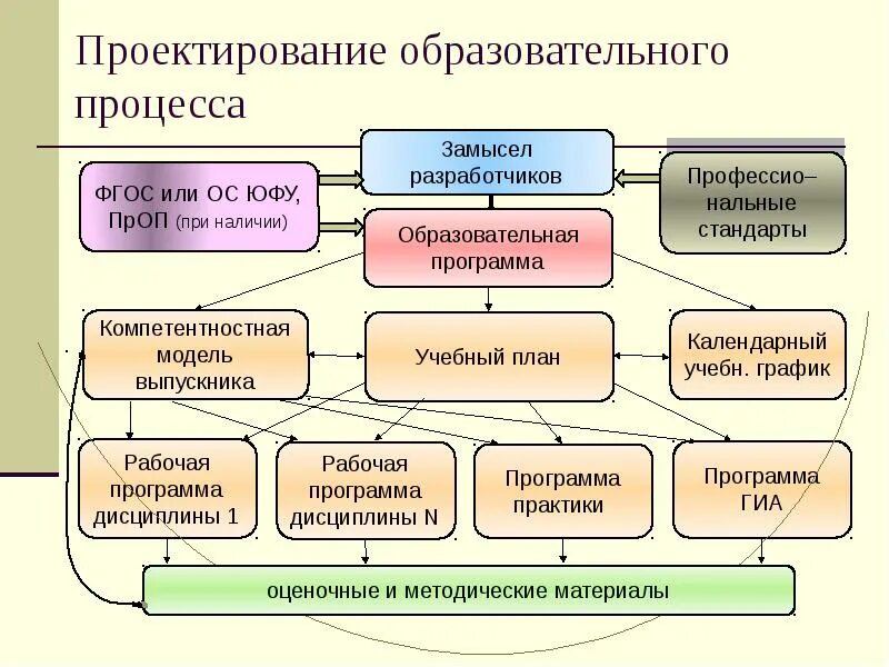 Главная образовательная организация. Процесс проектирования образовательного процесса шпаргалка. Схема проектирования форм организации учебного процесса. Проектирование педагогического процесса. Проектирование образовательного процесса в вузе.