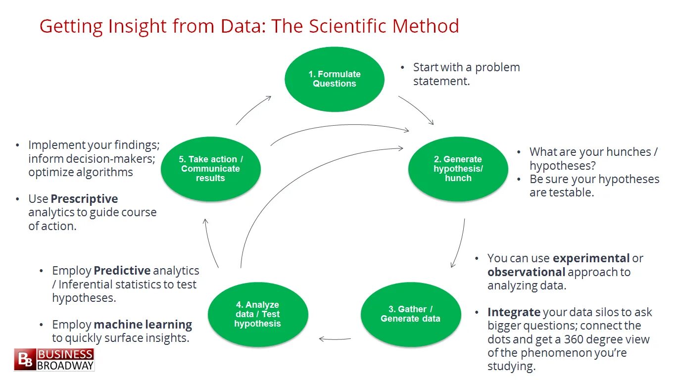 Data science data analysis. Scientific approach. data science methodology. scientific hypothesis картинки. insight аналитика.