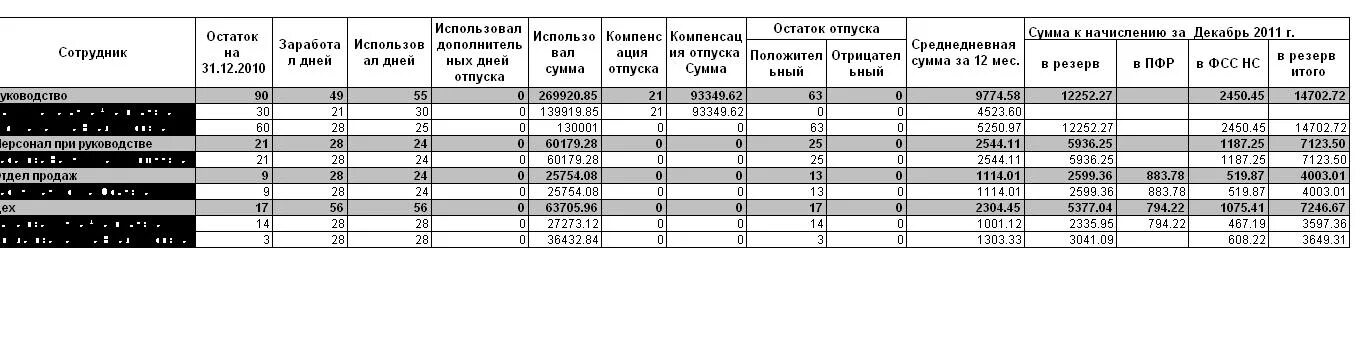 Форма инвентаризации резерва отпусков. Инвентаризация резерв отпуска таблица. Расчет резерва отпусков пример. Таблица для расчета резерва отпусков. Ежемесячный резерв отпусков