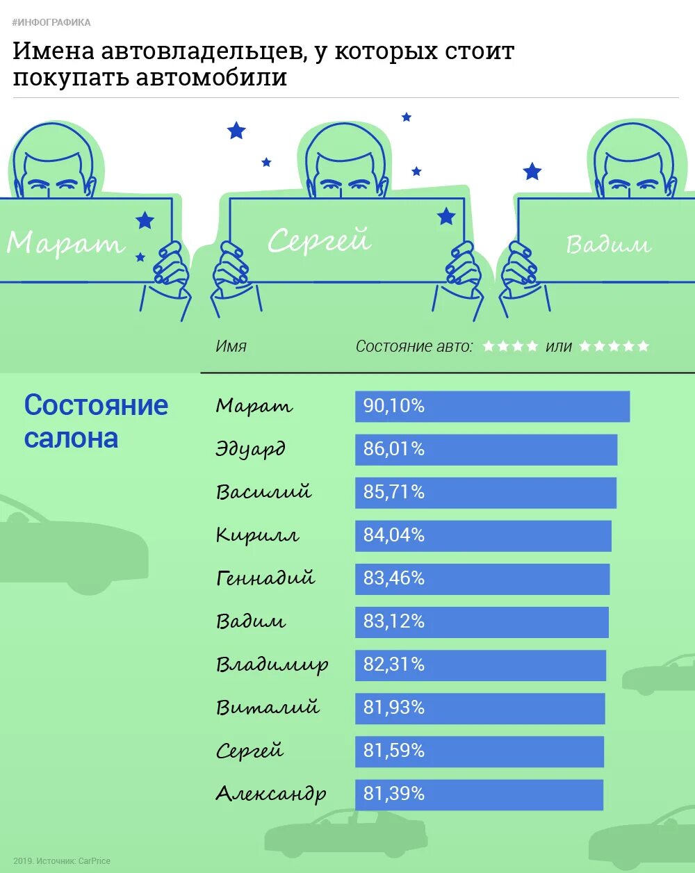 Инфографика имена. Инфографика самые популярные имена. Необычные имена инфографика. Имена автовладельцев. Места имен по популярности в россии