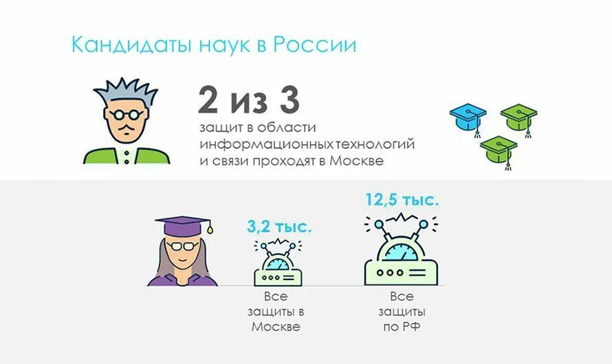 Число кандидатов наук в России. Процент кандидатов наук в России. Зарплата кандидата наук в России. Сколько докторов и кандидатов наук.