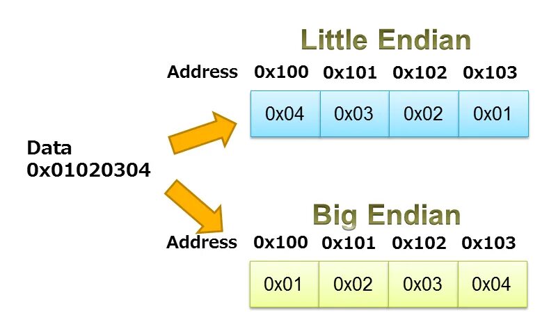 Byte ordering