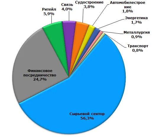 Сырьевая экономика россии. Сырьевой сектор экономики России. Отрасли энергосырьевого сектора. Крупные сектора экономики России.