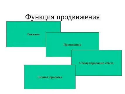 Продвижение роль
