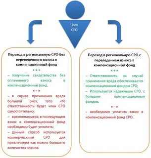 Обязательное членство в саморегулируемой организации