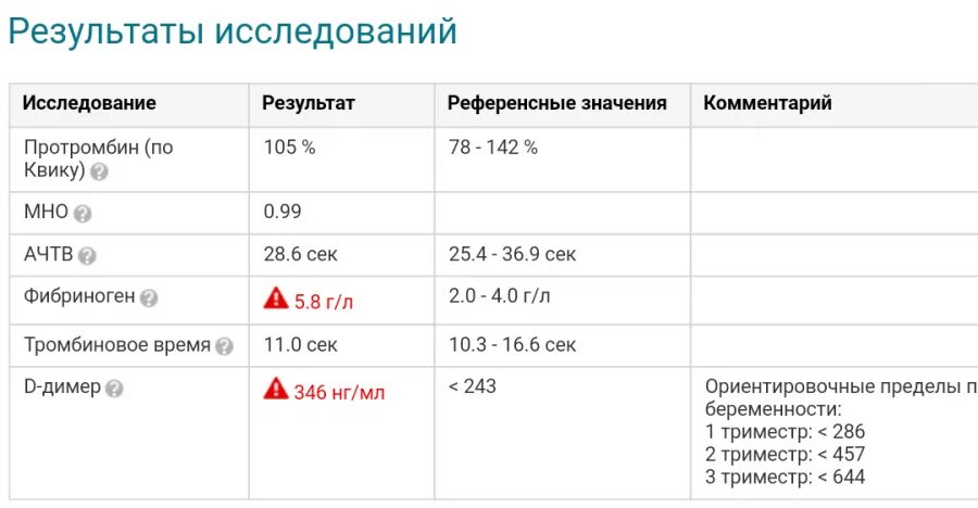 Анализ д димер у мужчин