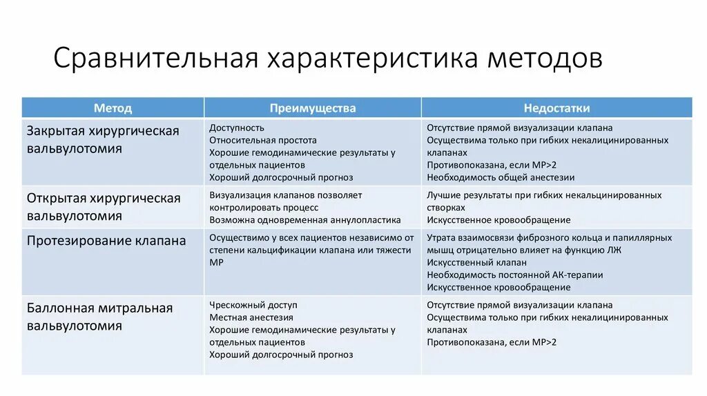 Сравнение особенности метода