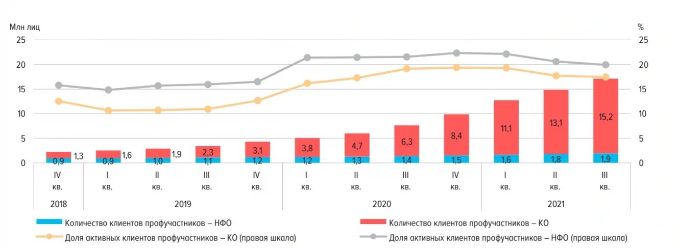 Ключевые показатели рынка ценных бумаг. Темпы роста клиентов. Профессиональные участники рынка ценных бумаг статистика ЦБ. Динамика по клиентам.