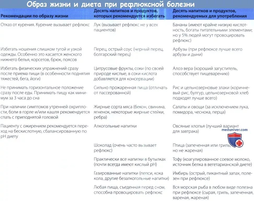 Рефлюкс эзофагит рекомендации. Рефлюкс диета при рефлюксе. диета при рефлюксе эзофагите. меню при рефлюксе эзофагите. питание при рефлюксе желудка.