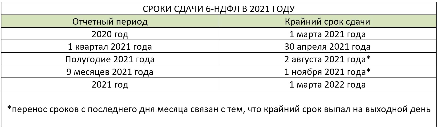 Ндфл новости изменения. НДФЛ сроки сдачи. Таблица НДФЛ на 2021 год. Срок отчетности НДФЛ. Сроки отчета по НДФЛ.