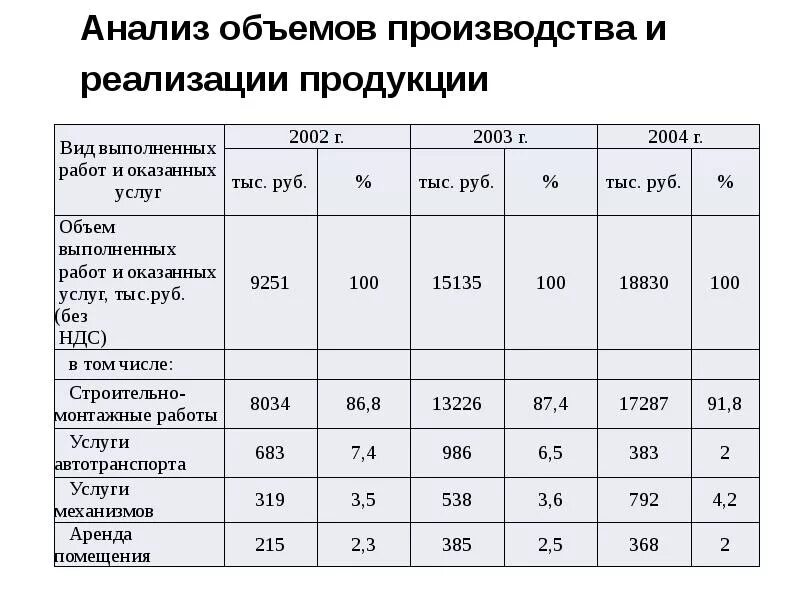 Показателями реализации являются. Анализ выпуска и реализации продукции предприятия таблица. Показатели объема производства и реализации продукции таблица. Анализ динамики объема производства и реализации. Анализ производства продукции на предприятии показатели динамики.