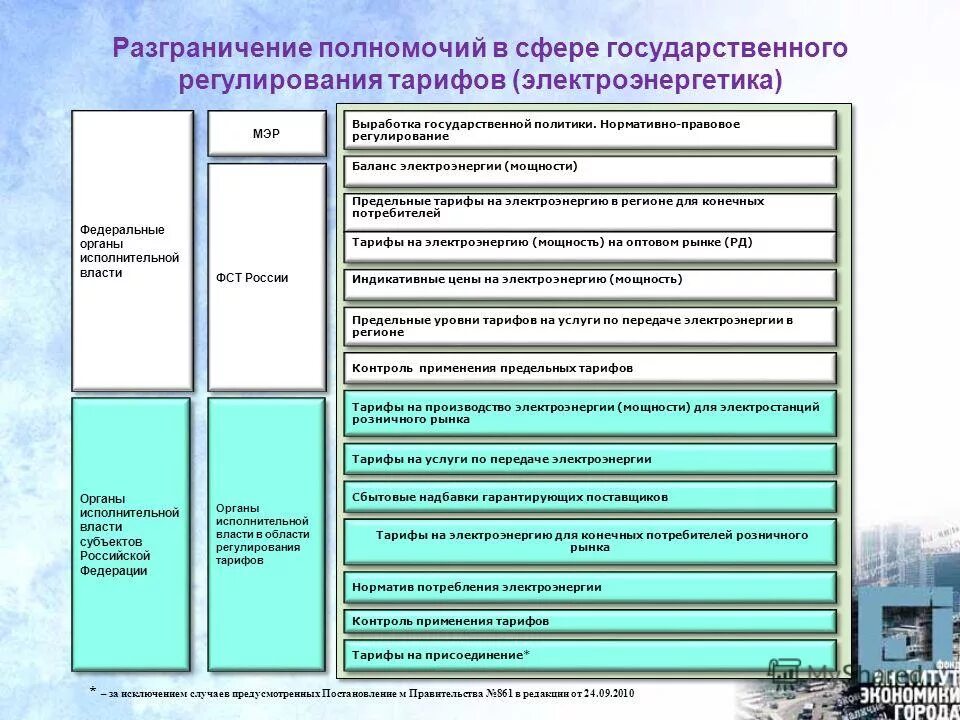 Компетенция федерального уровня. Регулирующие органы власти. Разграничение полномочий. Разграничений полномочий органов гос власти. Разграничение компетенции.