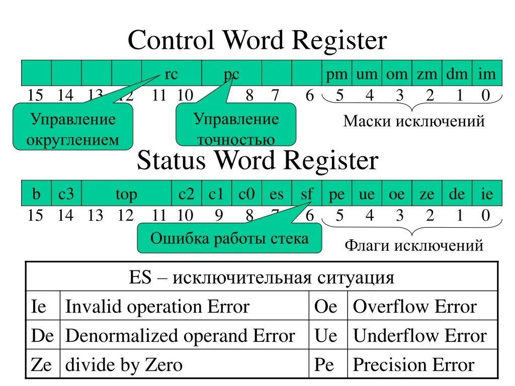 Текстовой регистр. Word register quadword register.