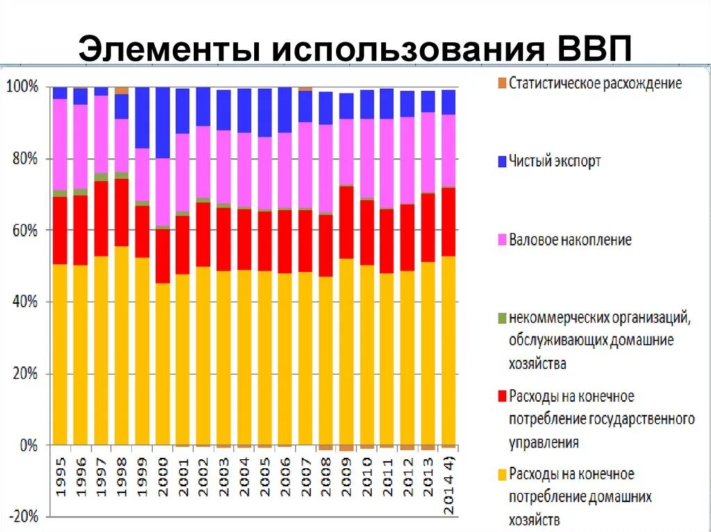 Элементы ВВП. Использование ВВП. Расходы домашних хозяйств ВВП. Использованный ВВП. Ввп по использованию