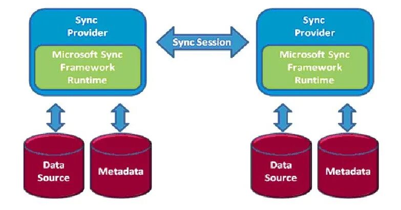Framework runtime. Microsoft sync framework что это. microsoft sync services. data sync. синхронизация данных в папках sync.