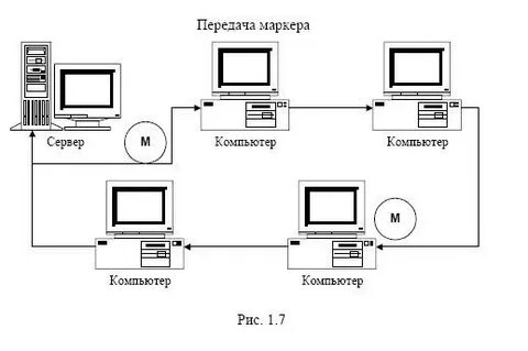 Метод передачи маркера
