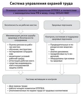 Система охраны труда в образовательном учреждении