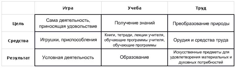 Сравните труд и учение как виды деятельности. Сравнительная таблица игра учение труд. виды деятельности сравнительная таблица игра учение труд. сравнительная характеристика основных видов деятельности. таблица основные формы деятельности игра учение.