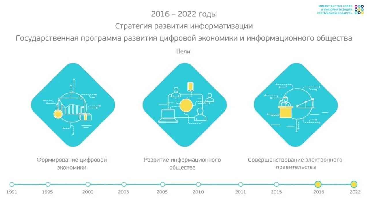 Уровень цифрового развития