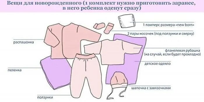 Что нужно новорожденному после выписки. Вещи для новорожденного. Одежда для новорожденных список. Вещи для грудных детей. Список одежды для новорожденного.