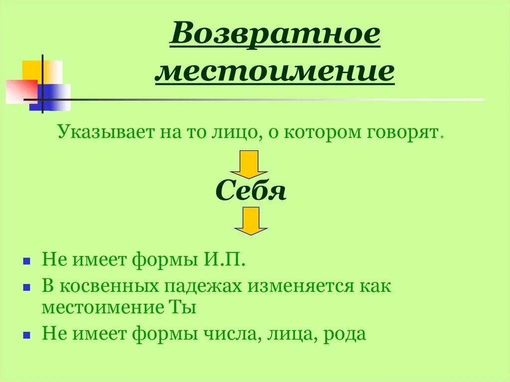 Урок возвратное местоимение себя 6 класс фгос. Возвратные местоимения. Возростноен местоимение. Возвратное местоимение себя. Формы возвратного местоимения.