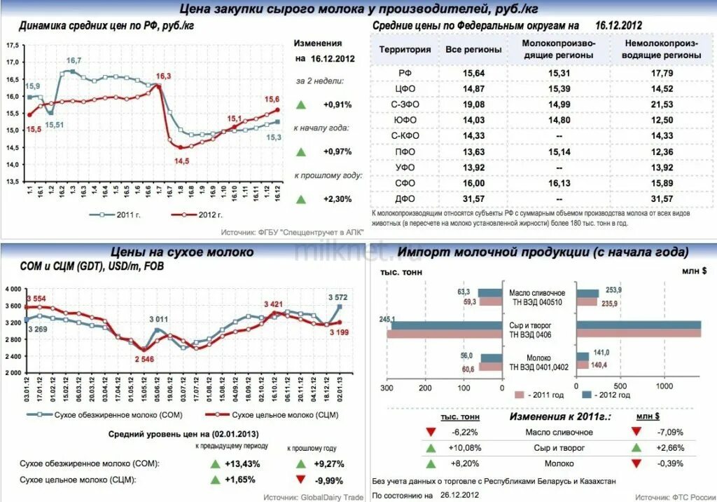 Рынок молока. Закупочная цена сырого молока. Сколько стоит 1л молока в России. Средняя цена молока.