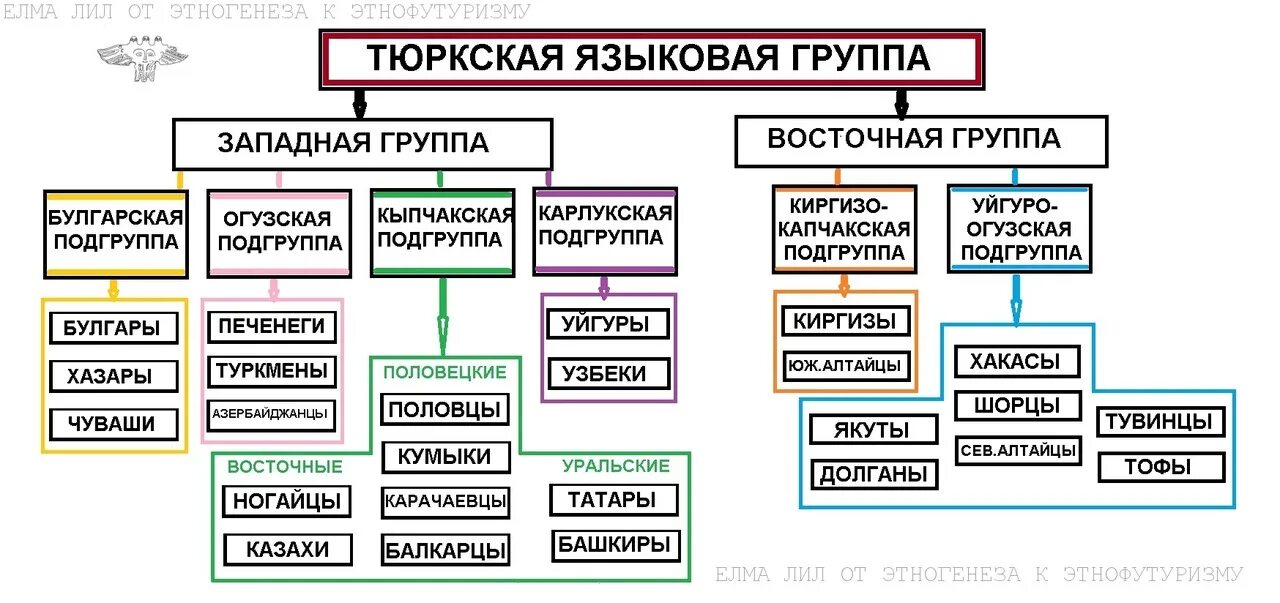 Языковые семьи восточной сибири. Этногенез казахов. Этапы этногенеза казахского народа. Основные этапы этногенеза. Этапы этногенеза казахов.