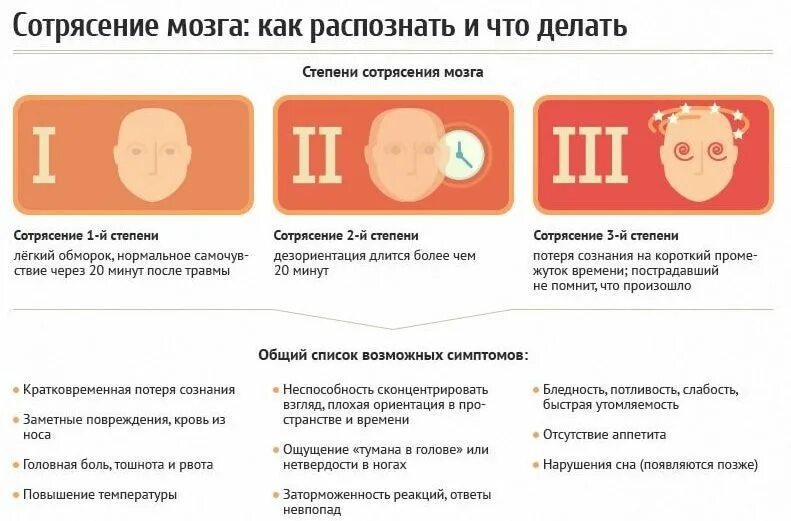 Потерять сознание голод. Основной признак сотрясения головного мозга. Лёгкое сотрясение мозга симптомы. Основной симптом тяжелого сотрясения головного мозга. Один из основных симптомов сотрясения головного мозга.