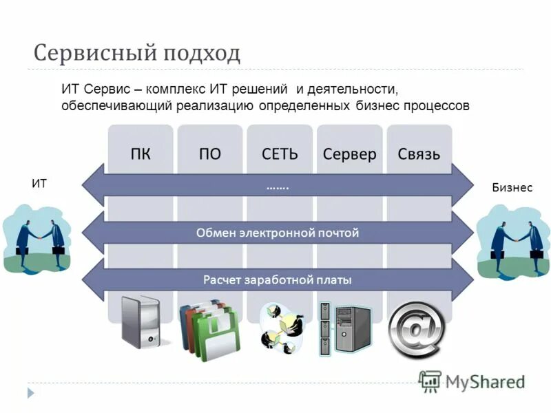 Seo bitrix настройка. Накрутка пф процессе работы цель топ1 сервис. Процесс сервисного обслуживания. Структура нормативной базы в рф. Для реализации сервисного подхода необходимо.