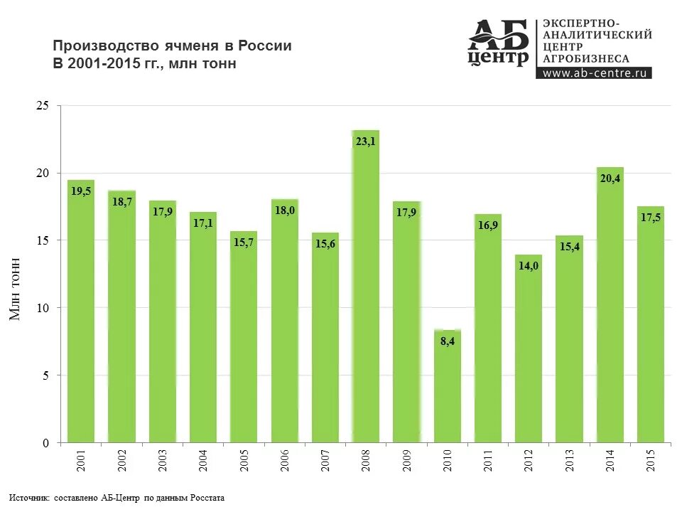 Ячмень страны. Урожайность ячменя в России по годам. Статистика сбора зерна в России. Зерно в России статистика. Урожай зерновых в России по годам статистика.