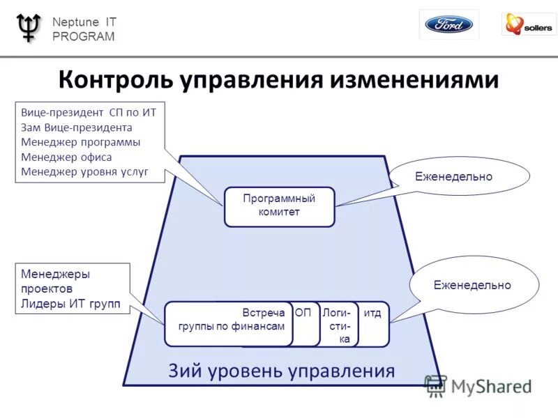 Уровни изменений в организации. Организационные изменения примеры. Уровни управления изменениями. Уровни управления. План управления изменениями.