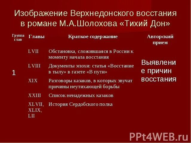 Краткое содержание тихий дон 5 глава. Верхне Донское восстание тихий Дон. Верхнедонское восстание в романе тихий. Верхнедонское восстание в романе тихий Дон. Верхне Донское восстание тихий Дон глава.