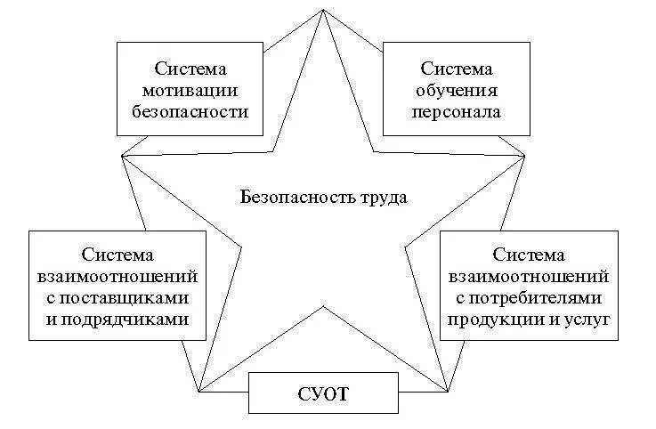 Механизм управления безопасностью. Система управления безопасностью труда на предприятии. Звезда безопасности СУОТ. Схема управления безопасностью труда. Система охраны труда схема.