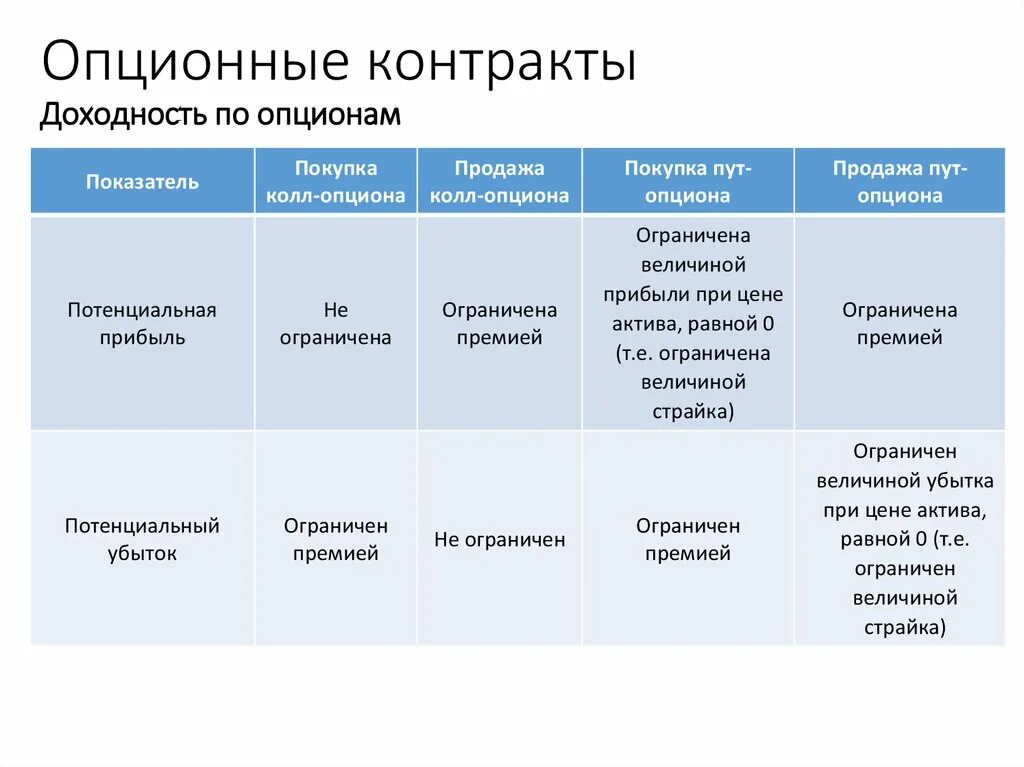 Опционный контракт. Особенности опционных контрактов. Виды опционных договоров. Доходность опционов. Опцион и опционный договор