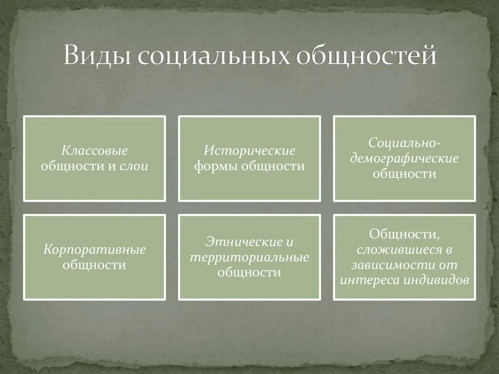 Классификация группы общностей. Социальные общности. Разновидности социальных общностей. Социальная общность виды общностей. Социальные общности и их классификация.