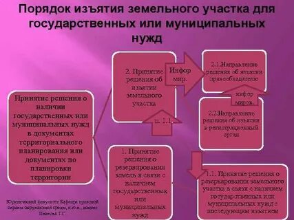 В каком случае могут изъять земельный участок