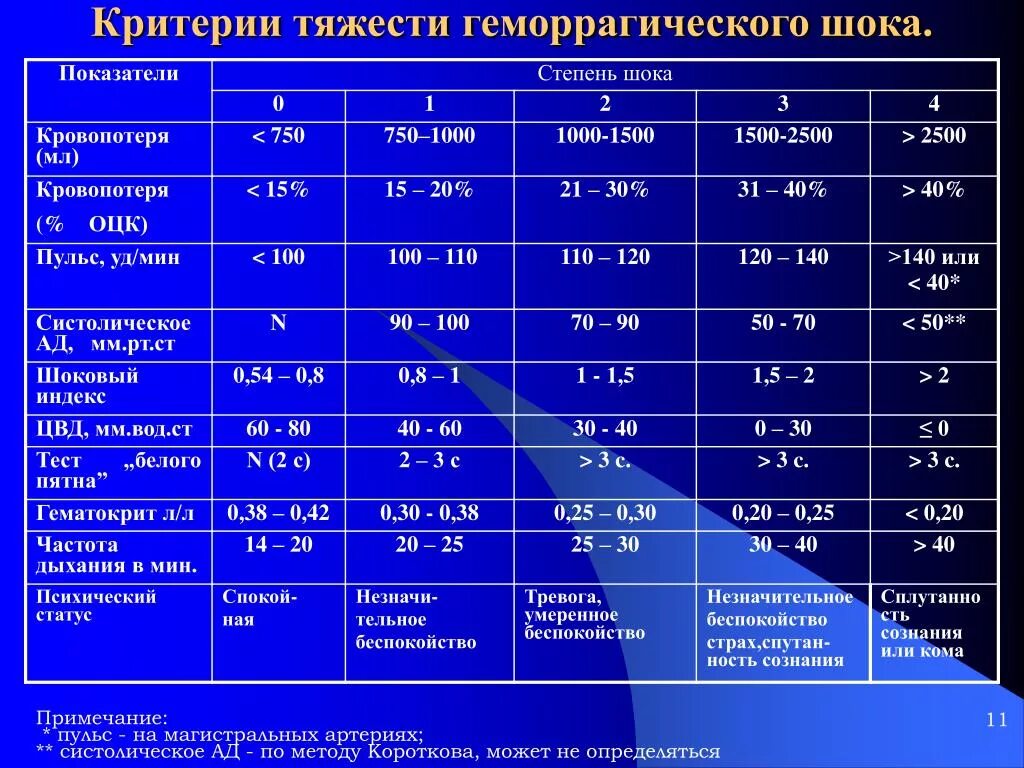 Острая кровопотеря шок. Геморрагический ШОК степени тяжести таблица. Стадии тяжести геморрагического шока. Показатель тяжести геморрагического шока. 3 Степень геморрагического шока кровопотеря.