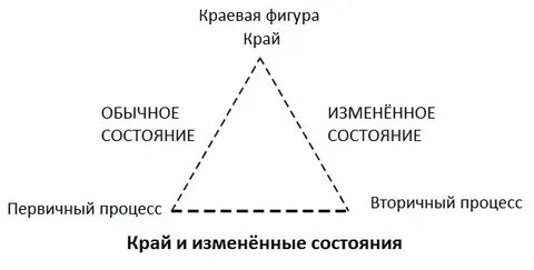 Первичный и вторичный процесс