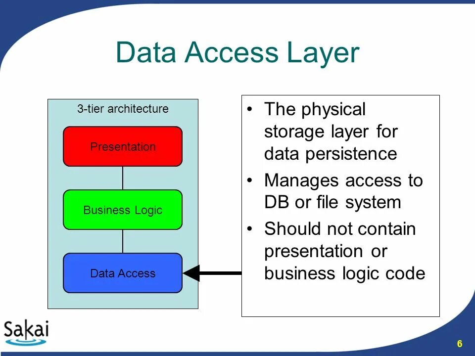 Data language. Архитектура data access layer. архитектура dal – data access layer. data access layer — dal архитектура схема. access layer 3.