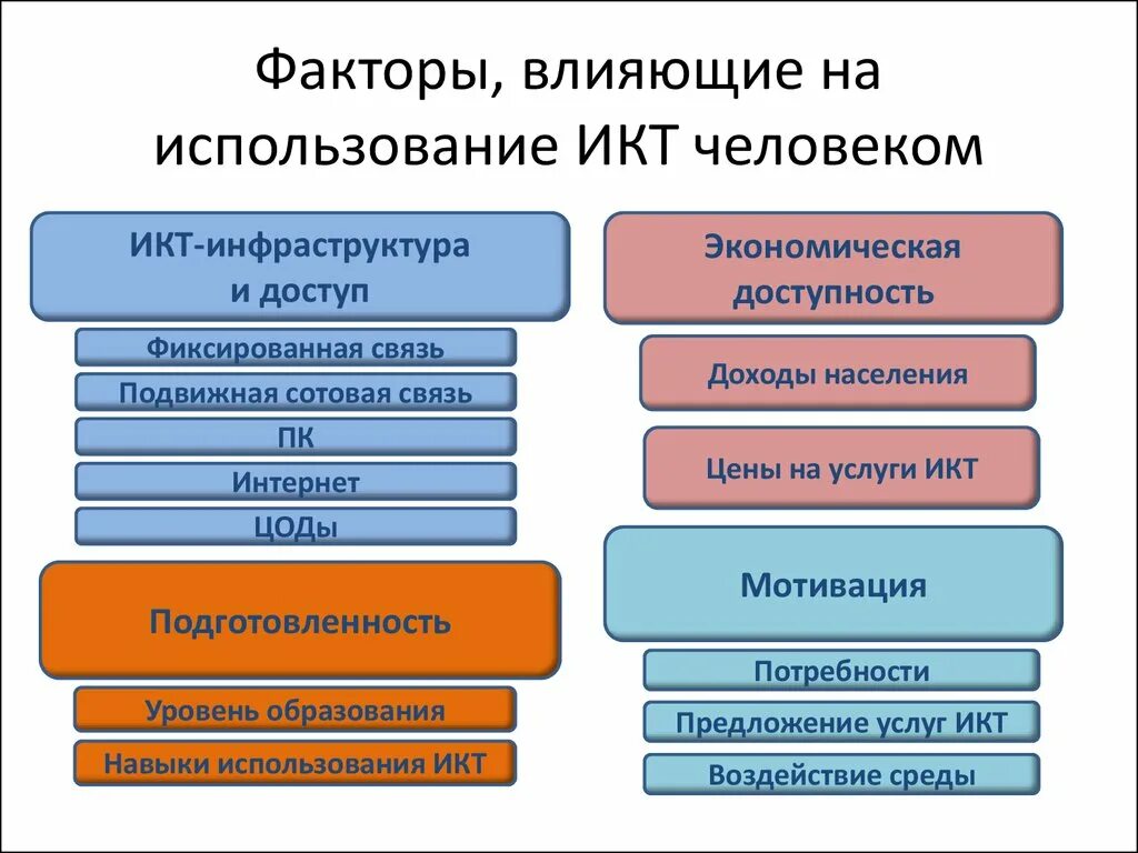 Факторы и возможности человека. Факторы развития информационного общества. Факторы влияющие на развитие информационного общества. Факторы необходимые для развития информационного общества. Факторы в использовании ИКТ.