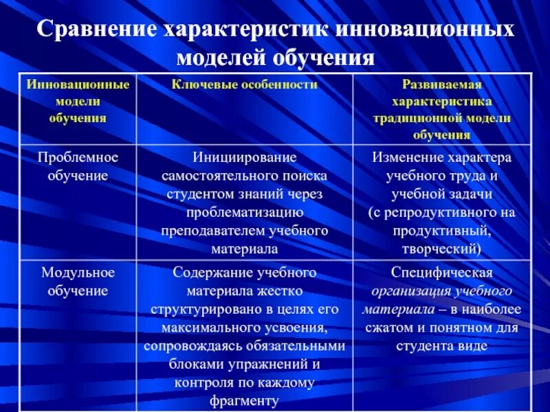 2 модели обучения. Сравнительные характеристики моделей обучения. Характеристика моделей обучения. Характеристики инновационного обучения. Сравнительная характеристика инновационных моделей обучения.